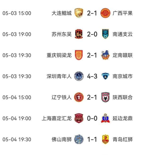 广州豹0-2告负，铁人1-0取胜，铜梁龙4-3绝杀红狮，中甲积分榜新鲜出炉！的简单介绍
