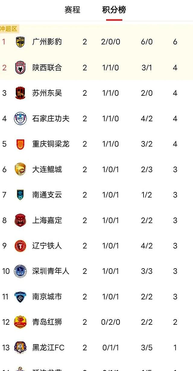 广州豹0-2告负，铁人1-0取胜，铜梁龙4-3绝杀红狮，中甲积分榜新鲜出炉！的简单介绍