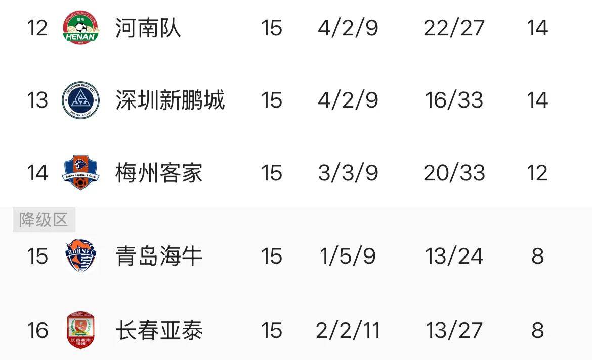 九游娱乐官方平台-包含中超积分榜：国安不败领衔争冠，泰山为首第二集团，保级形势不变的词条