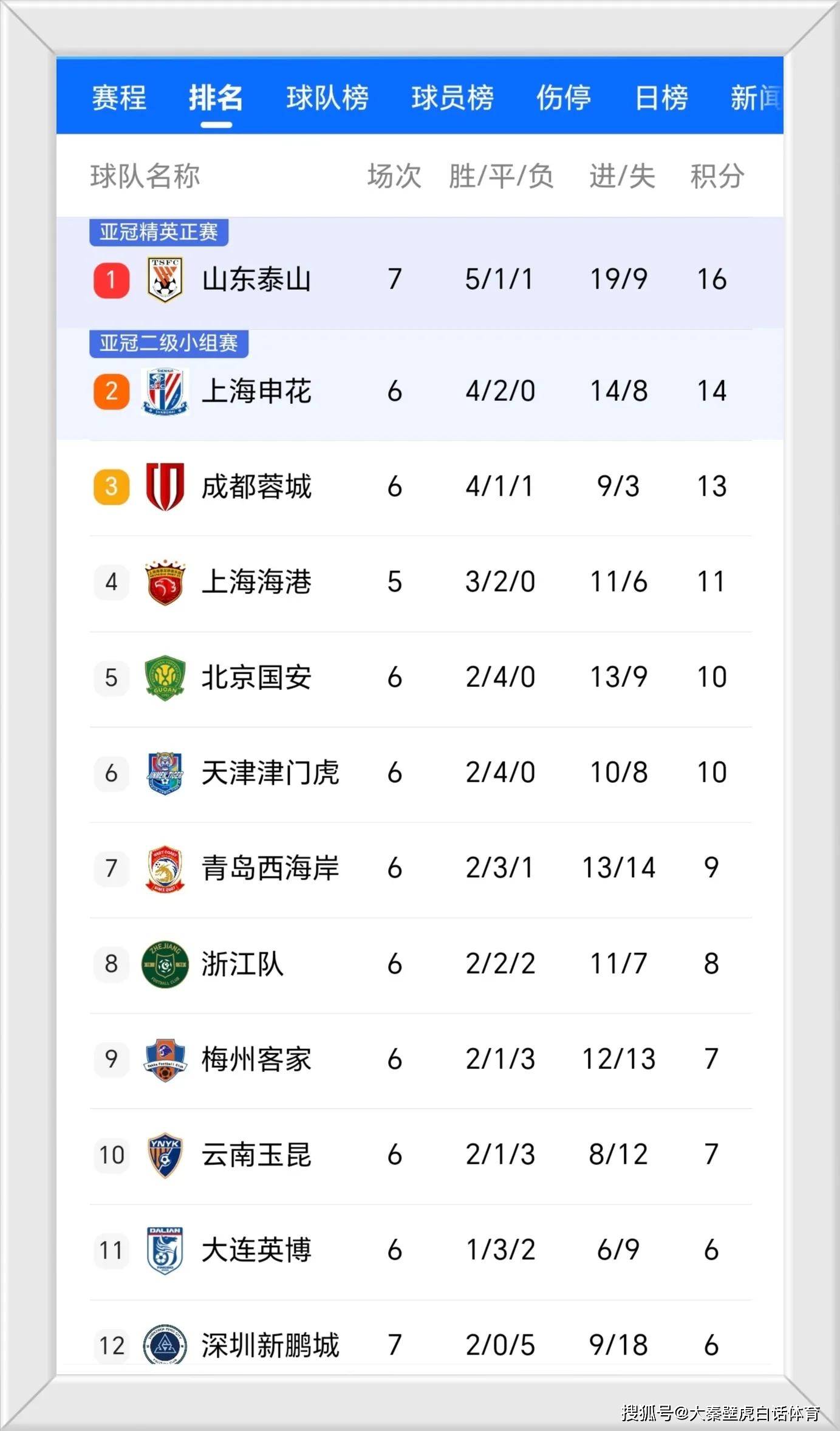 包含中超积分榜：国安不败领衔争冠，泰山为首第二集团，保级形势不变的词条