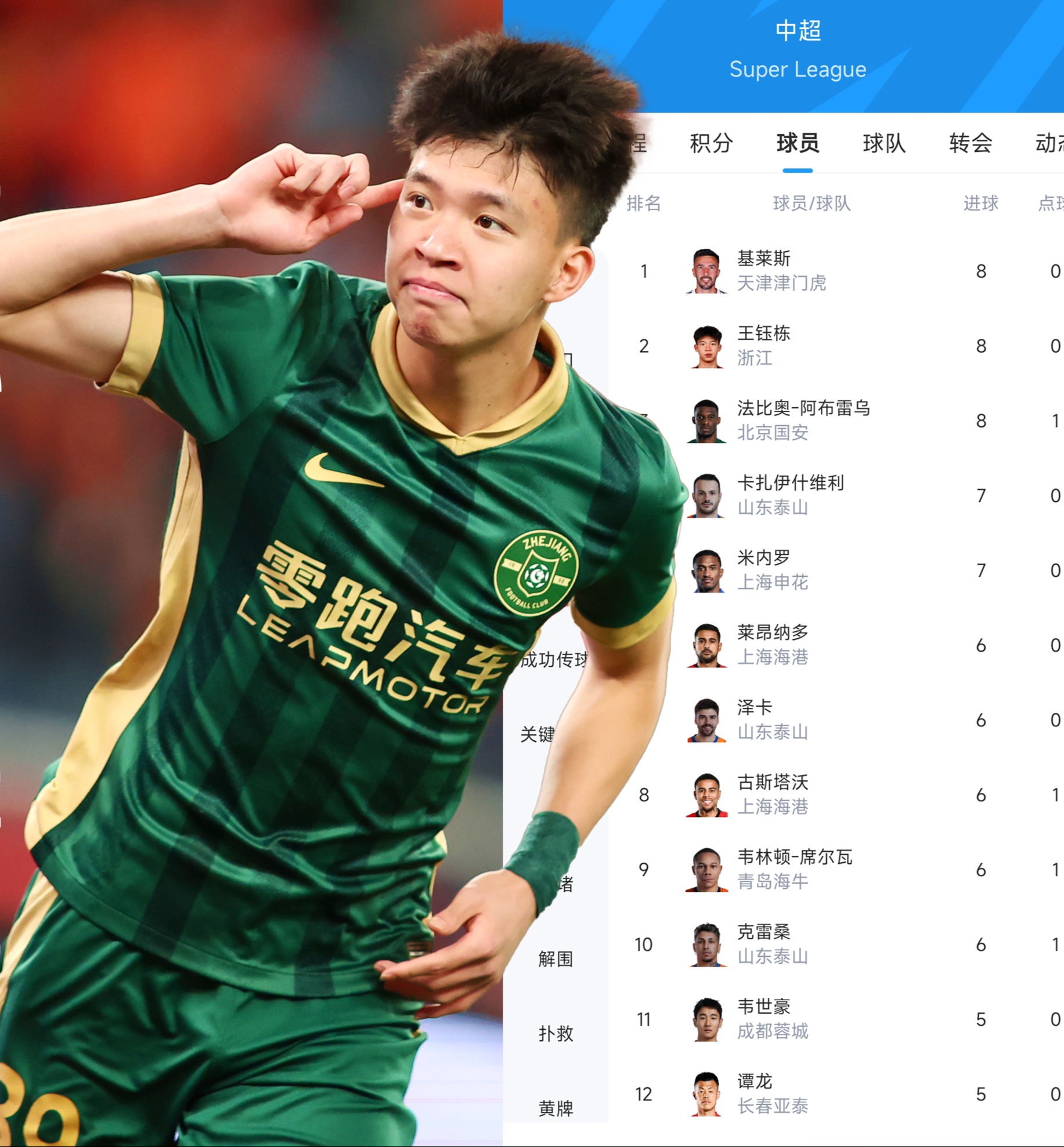 关于中超最佳阵容：浙江新援替补造3球国安锋霸戴帽领跑射手榜的信息