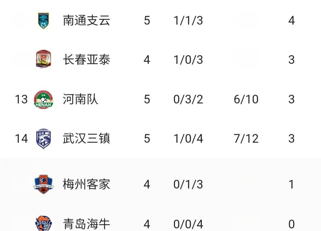 中超中甲赛果：上海申花3-1北京国安，深圳新鹏城4-0胜青岛海牛的简单介绍