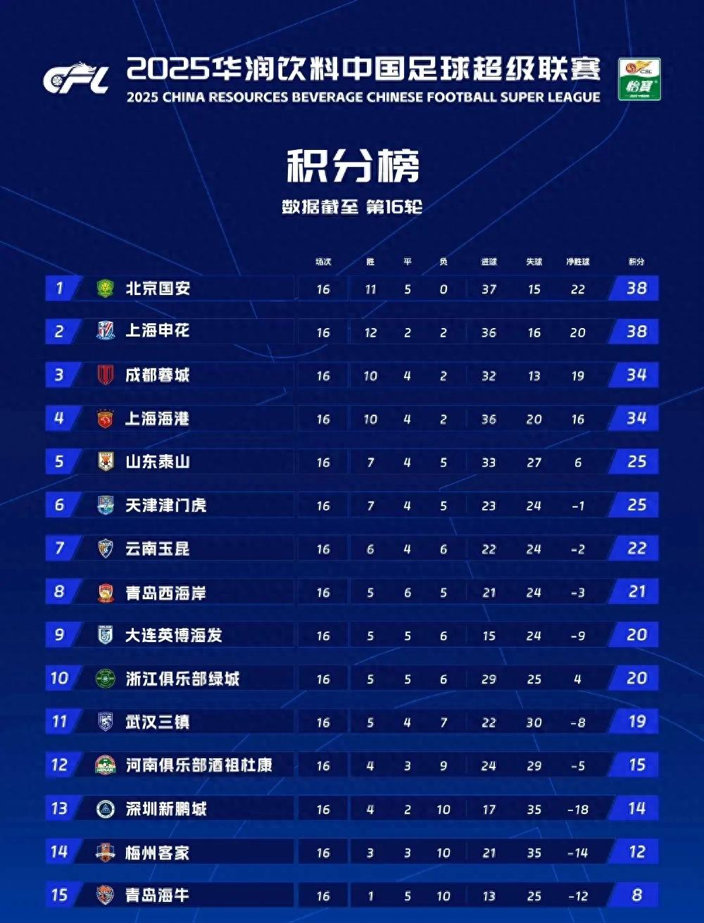 关于2025中超联赛第16轮前瞻：成都蓉城训练备战的信息