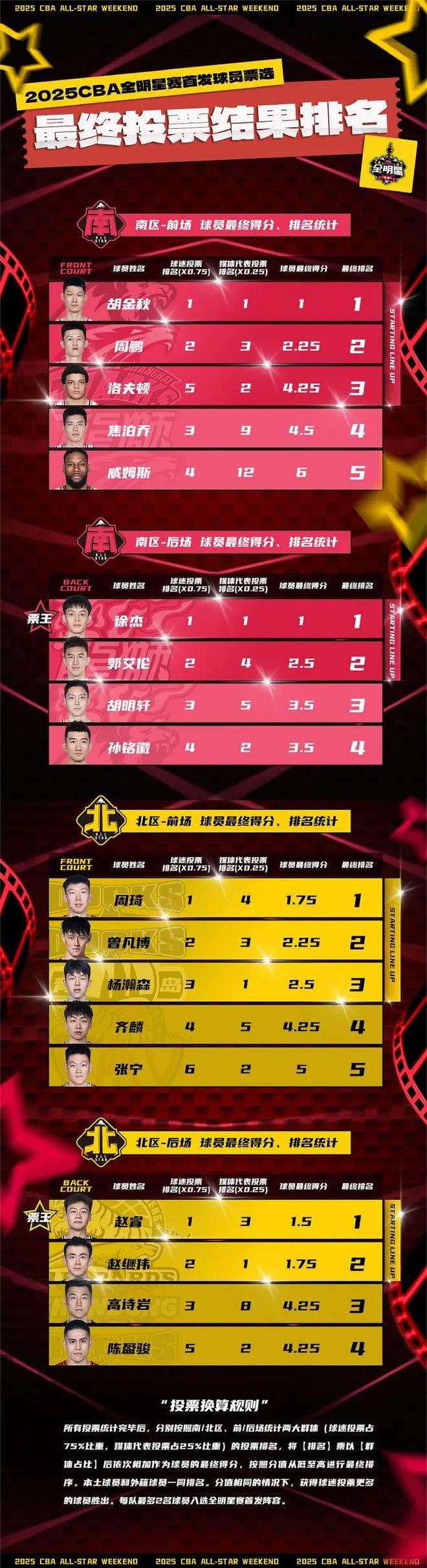 九游体育官网-佩塔尼亚客场大胜，球员表现出色，入选全明星阵容